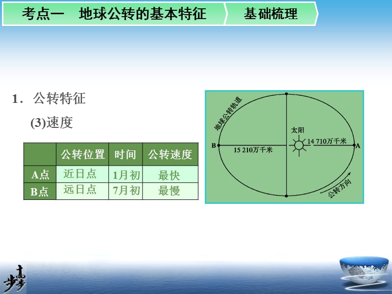 高中地理地球的公转及其地理意义.ppt_第3页