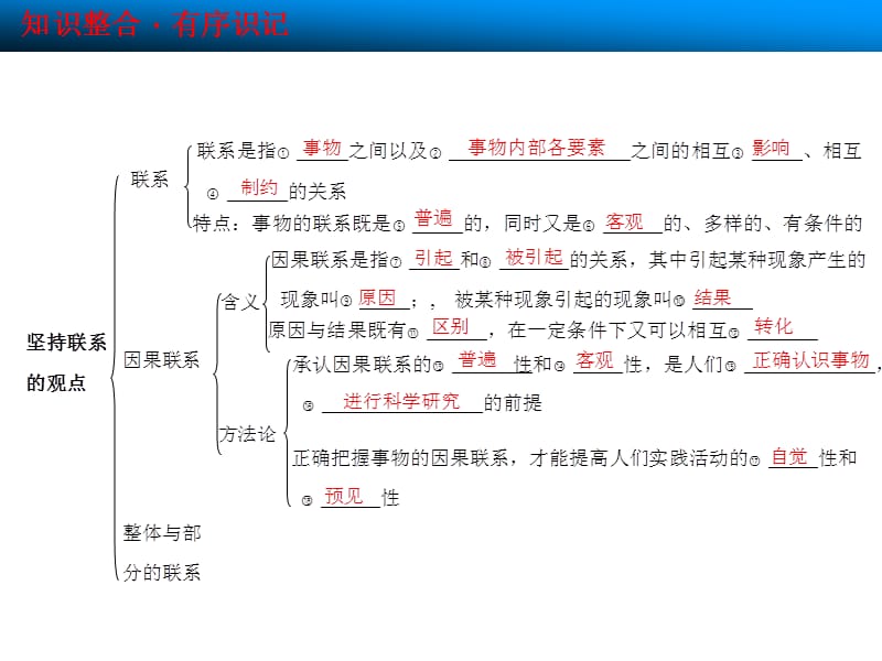 2014高考政治大一轮复习第十课联系地、发展地看问题第二十一节.ppt_第3页