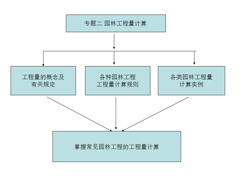 1园林工程量计算方法.ppt_第2页