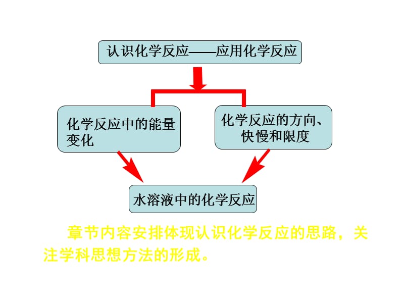 2010年高考化学二轮专题复习建议：化学反应原理.ppt_第3页