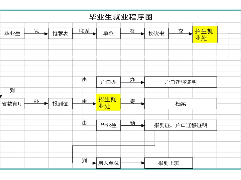 就业流程和学校评语.ppt_第1页