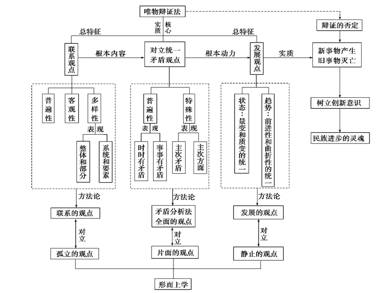 高考政治专题——辩证法.ppt_第2页