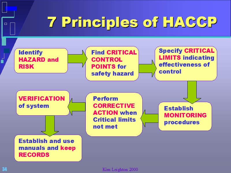 HACCPvalidation.ppt_第2页