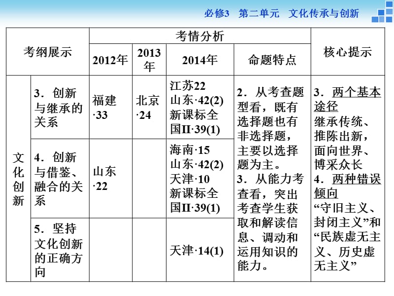 2016届高三政治大一轮复习课件：必修3第2单元第5课文化创新[来源：学优高考网2905088].ppt_第3页