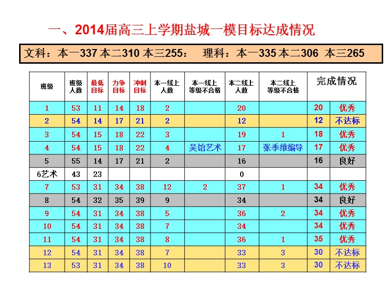 2014高三盐城一模年级分析会.ppt_第3页