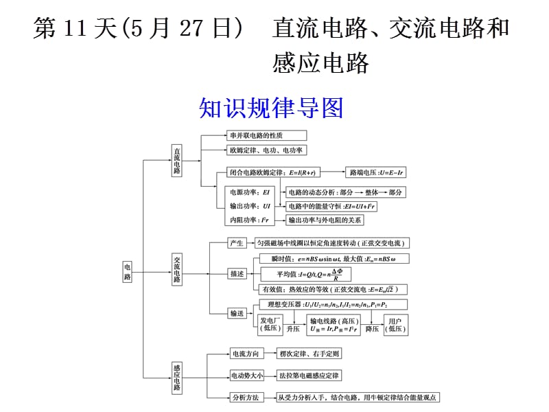 2012届步步高高考物理大二轮专题复习与增分策略课件：第11天.ppt_第1页