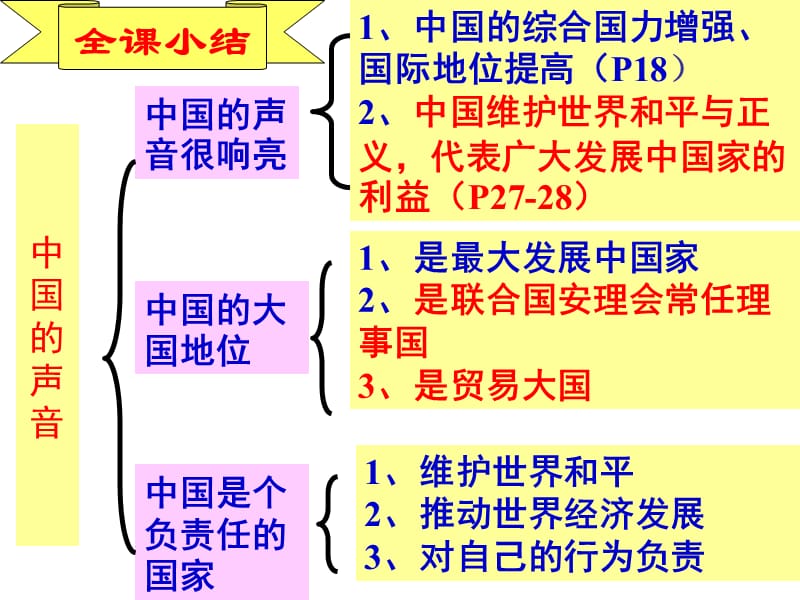 2010年中考政治中国的道路专题复习.ppt_第1页