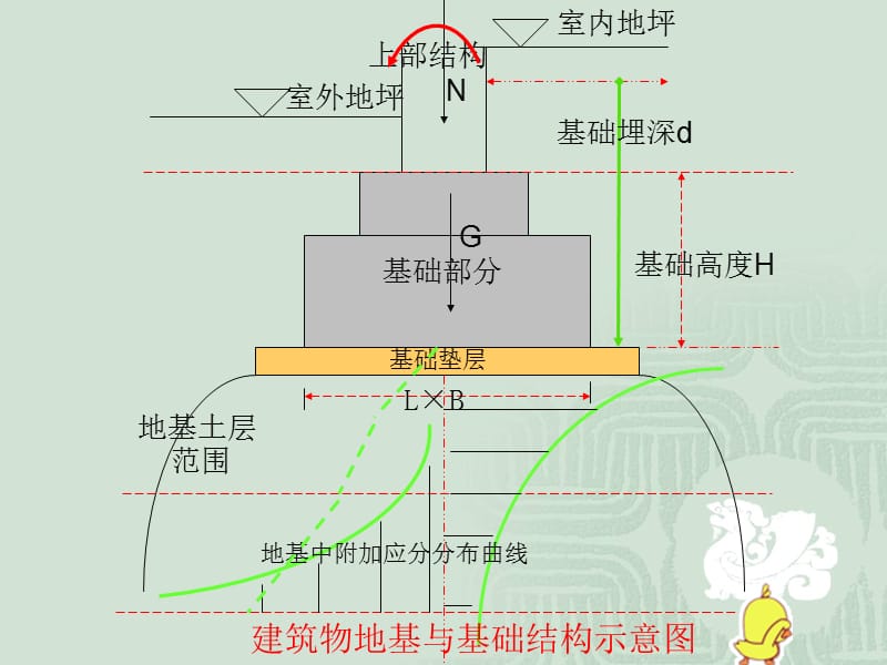 1地基与基础工程概述.ppt_第3页