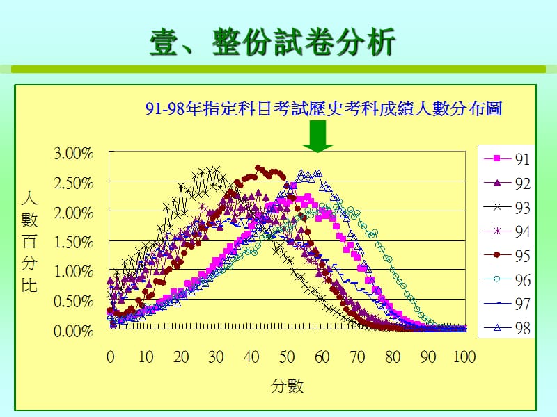 历史考科试题分析.ppt_第3页