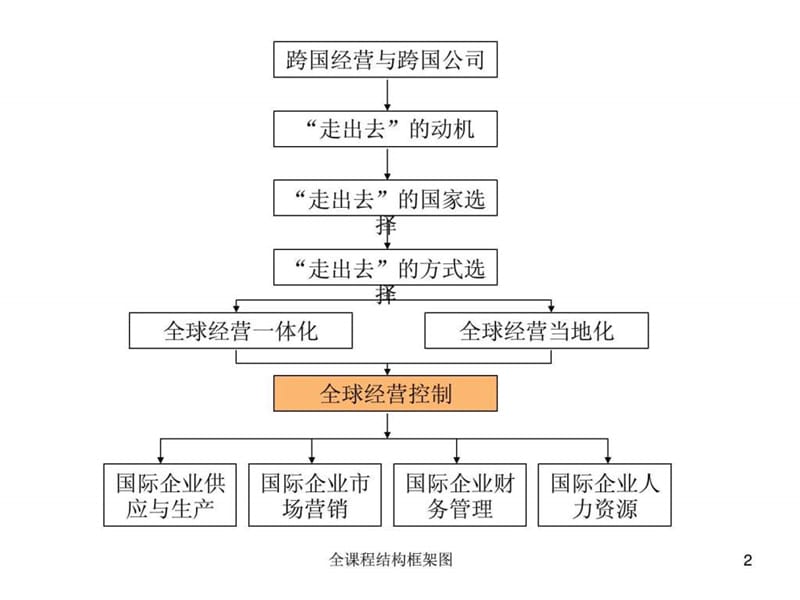 国际企业管理 第七章 全球经营控制.ppt.ppt_第2页