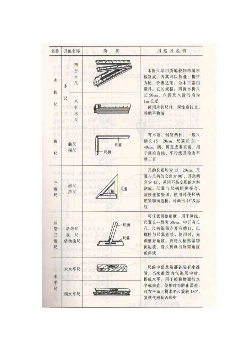 常用木中工工具 机械及其使用.doc_第2页