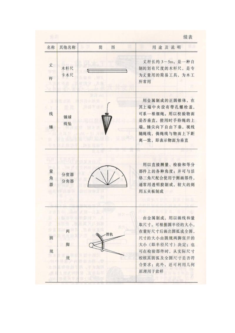 常用木中工工具 机械及其使用.doc_第3页