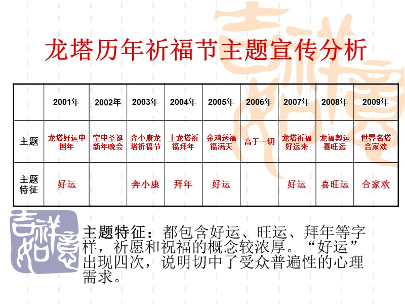 龙塔历年祈福节主题宣传分析.ppt_第1页