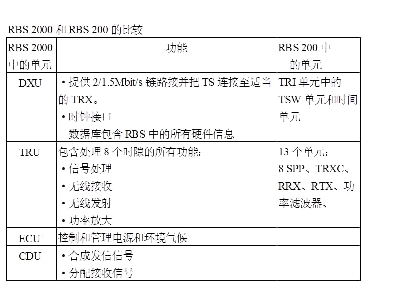 RBS2000基站维护第4项资料.ppt_第3页