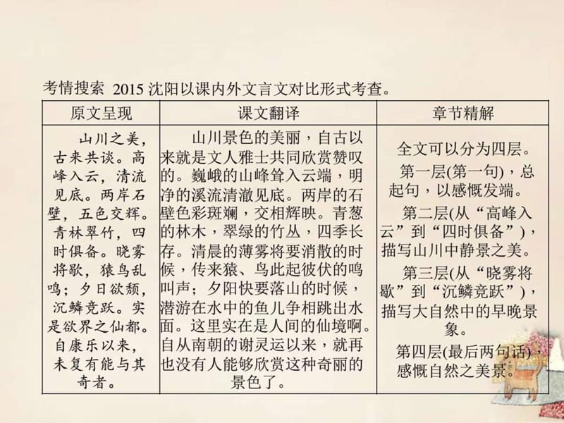 辽宁省2016中考语文重点篇目专题复习 第八篇《答谢中书..._1546351120.ppt.ppt_第2页