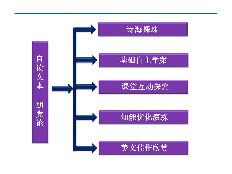 鲁人版语文选修《唐宋八大家散文选读》第3单元自读文本朋党论.ppt_第2页