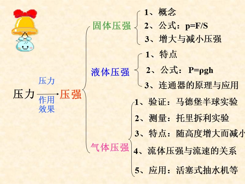 2015物理中考复习(专题十八压强和浮力).ppt_第2页