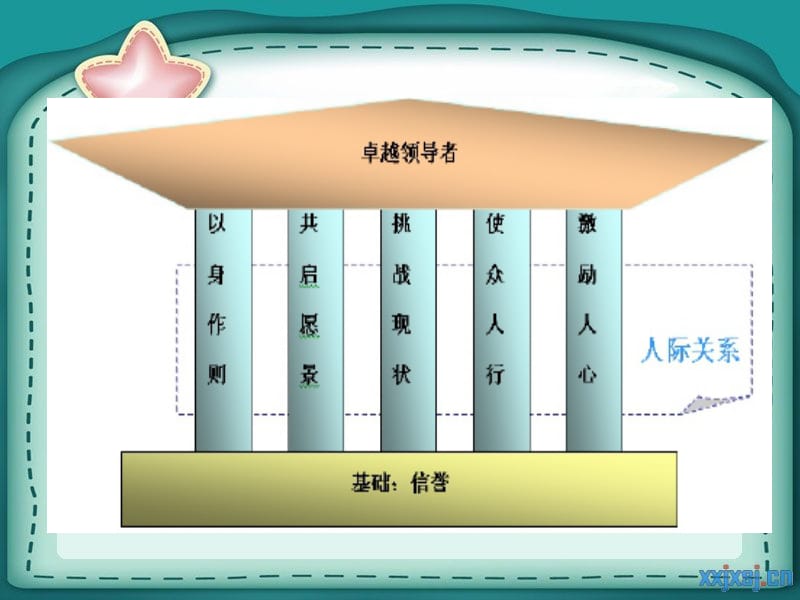 3团队领导者的胜任素质能力模型.ppt_第3页