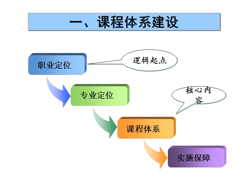 高职文科课程建设.ppt_第3页