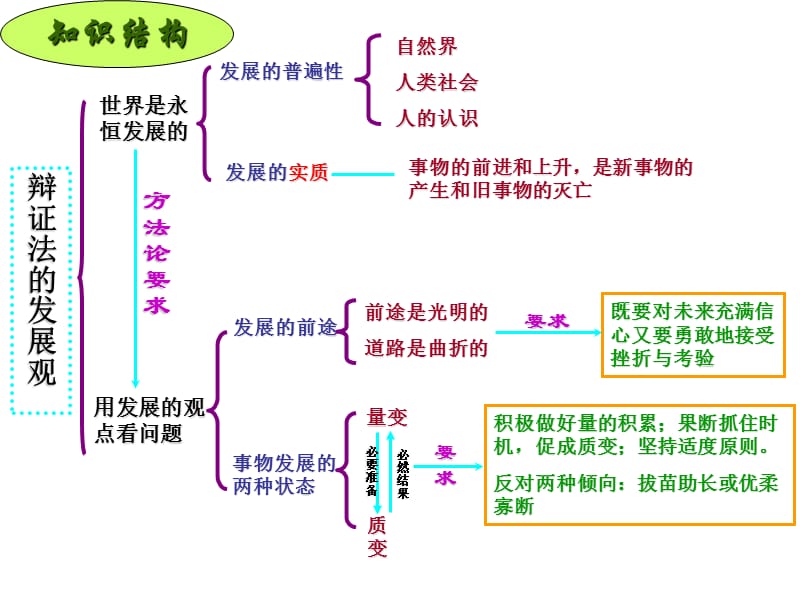 2015届高考复习第八课唯物辩证法的发展观.ppt_第1页