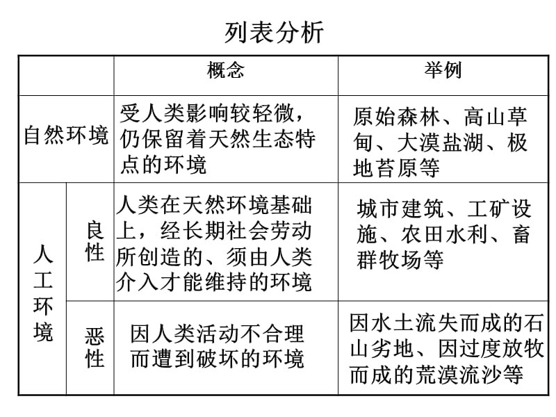 高中地理(湘教版)选修六(环境保护)1.1·1.2环境保护入门课件.ppt_第3页