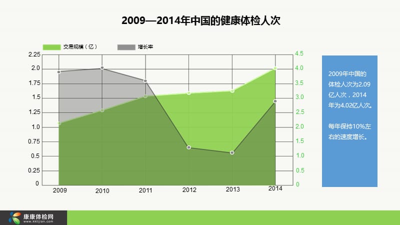 2015“互联网体检”高峰论坛：如何提升体检业务竞争力.ppt_第2页