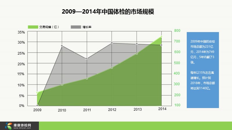 2015“互联网体检”高峰论坛：如何提升体检业务竞争力.ppt_第3页