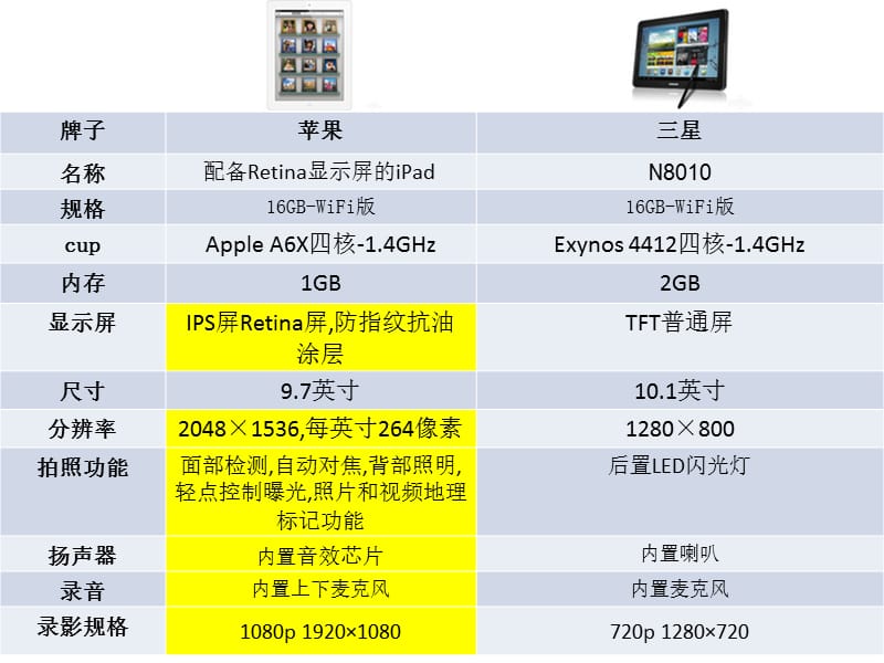 平板电脑与ipad比较.ppt_第1页