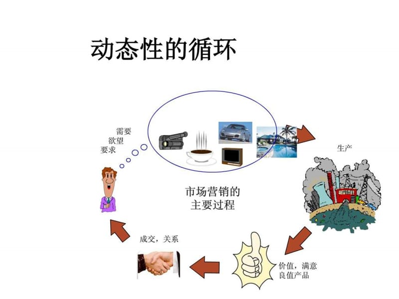 国际顶级EMBA培训之市场营销学.ppt_第2页