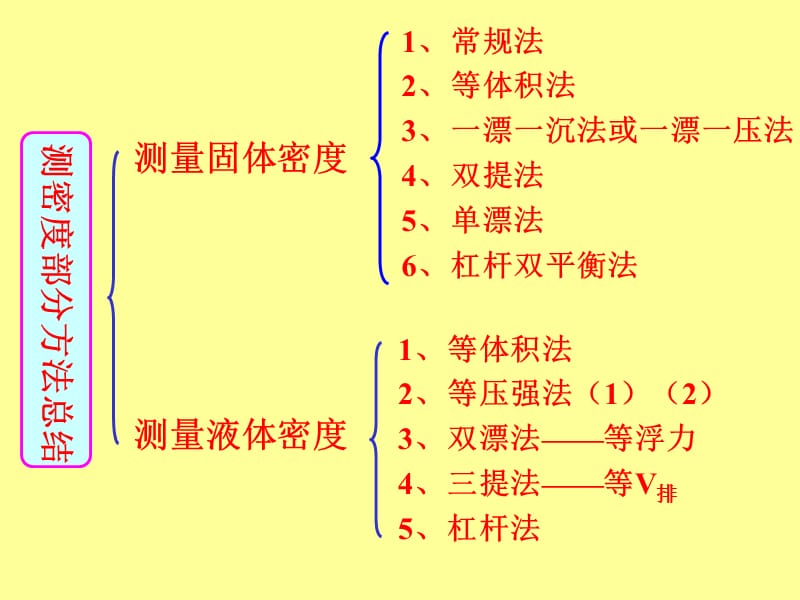 密度测量方法综合课件.ppt_第2页