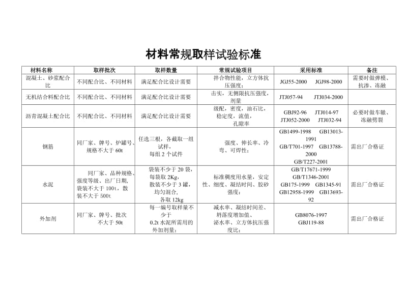 材料常都规取样试验标准.doc_第1页