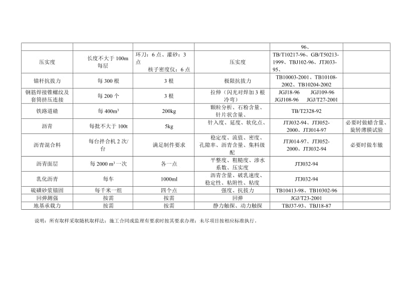 材料常都规取样试验标准.doc_第3页