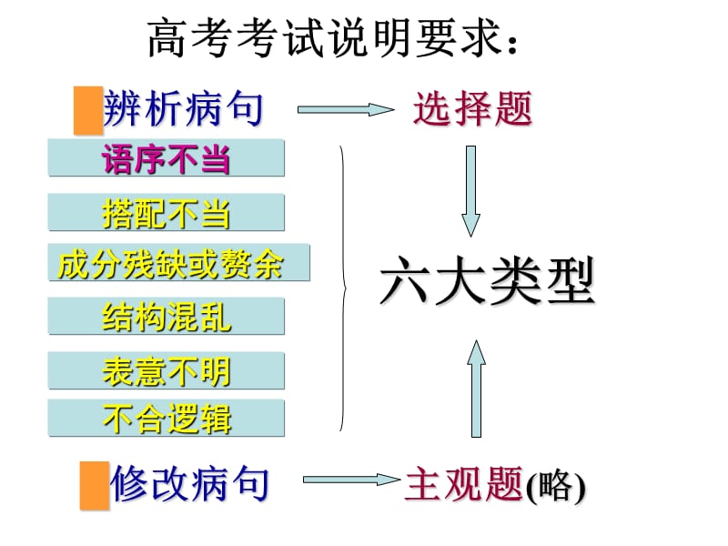 辨析病句之语序不当.ppt_第1页