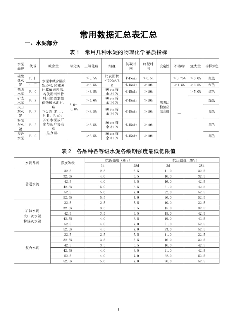 常用数据汇总是表汇总.doc_第1页