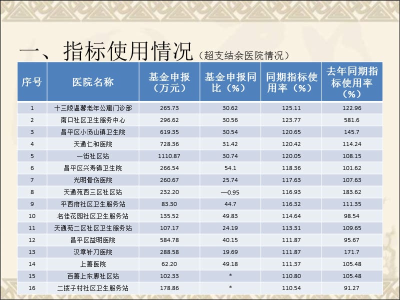 2015.10.20医保第三季度总控会.ppt_第3页