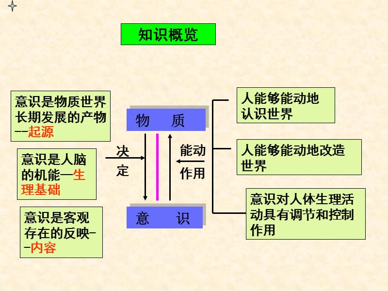 2014高考第一轮第八课唯物辩证法的发展观.ppt_第2页