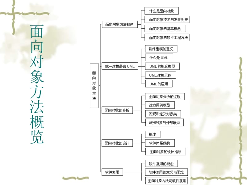 面向对象方法概述.ppt_第3页