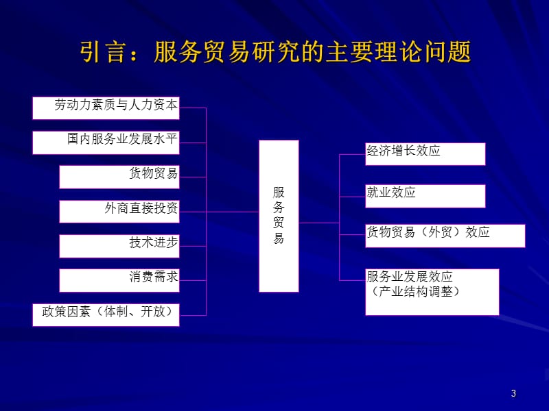 3国际服务贸易的作用与影响因素.ppt_第3页