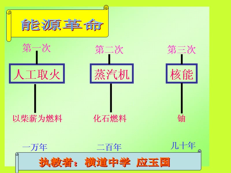 九年物理教学课件能源革命PPT.ppt_第2页