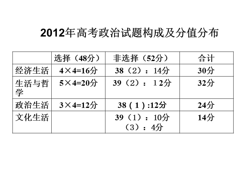 2012年新课程高考政治备考资料.ppt_第3页