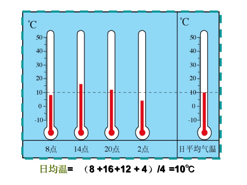 气温和气温的分布规律新人教版.ppt_第3页