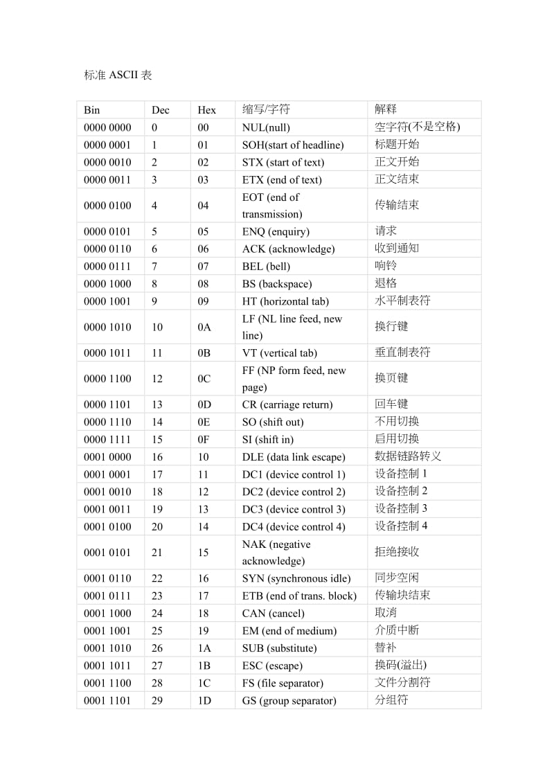 标准AS说CII表.doc_第1页