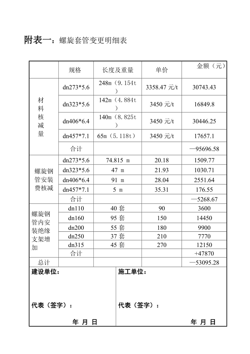 城区管网点一期工程决算.doc_第3页