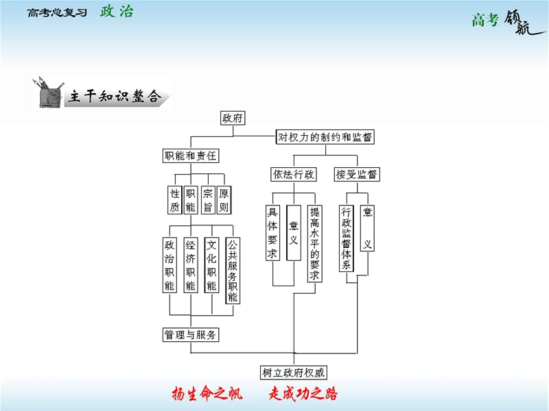 2013届高三政治一轮复习课件：第二单元为人民服务的政府.ppt_第2页