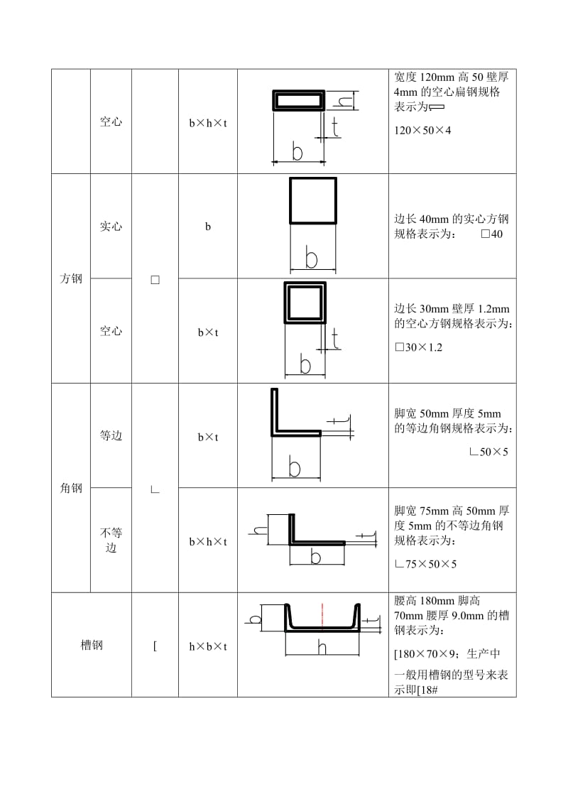 材料规关格表示.doc_第2页