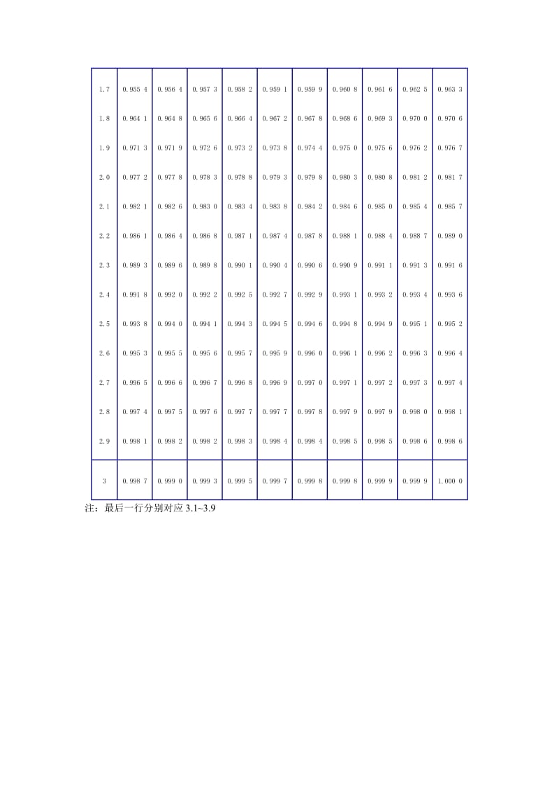 标准正态分布三表039.doc_第2页