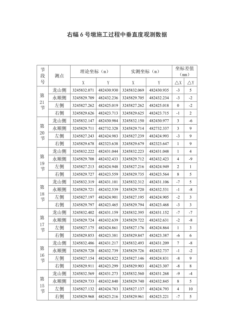 垂直度观测数据对 模板.doc_第1页