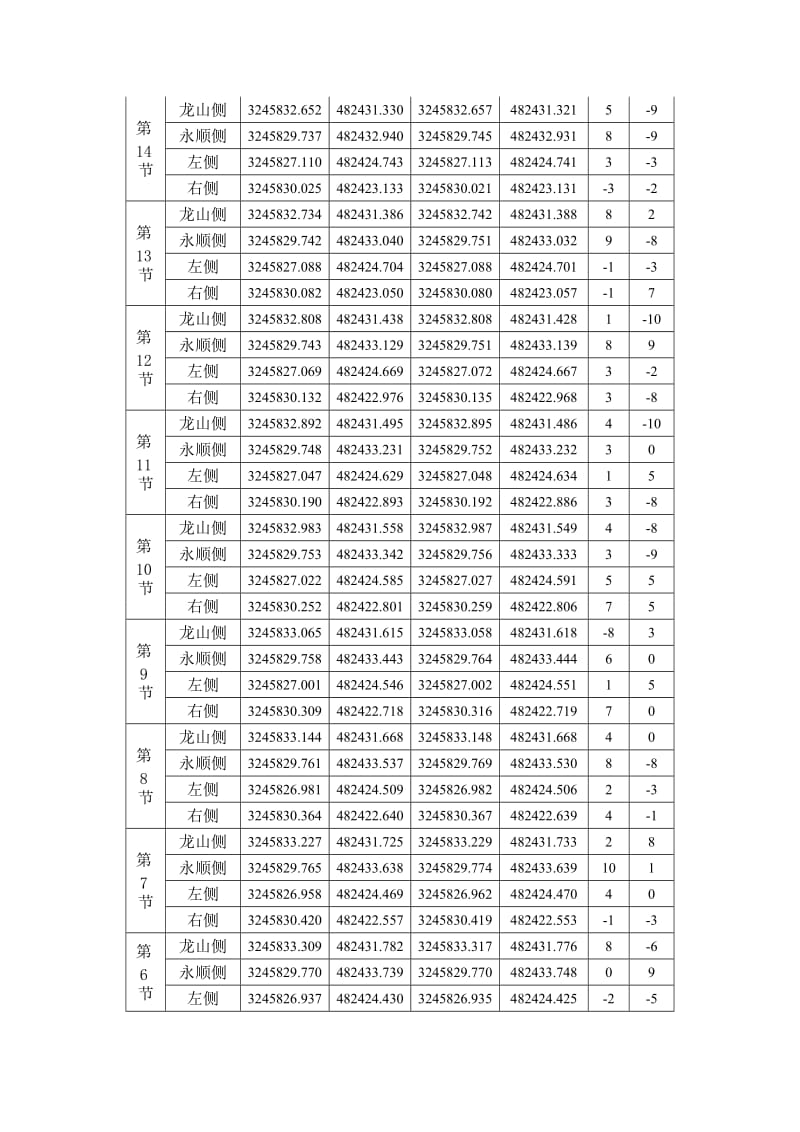 垂直度观测数据对 模板.doc_第2页