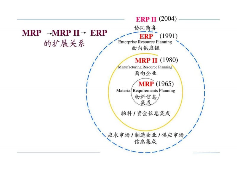 企业资源规划（erp）.ppt_第1页