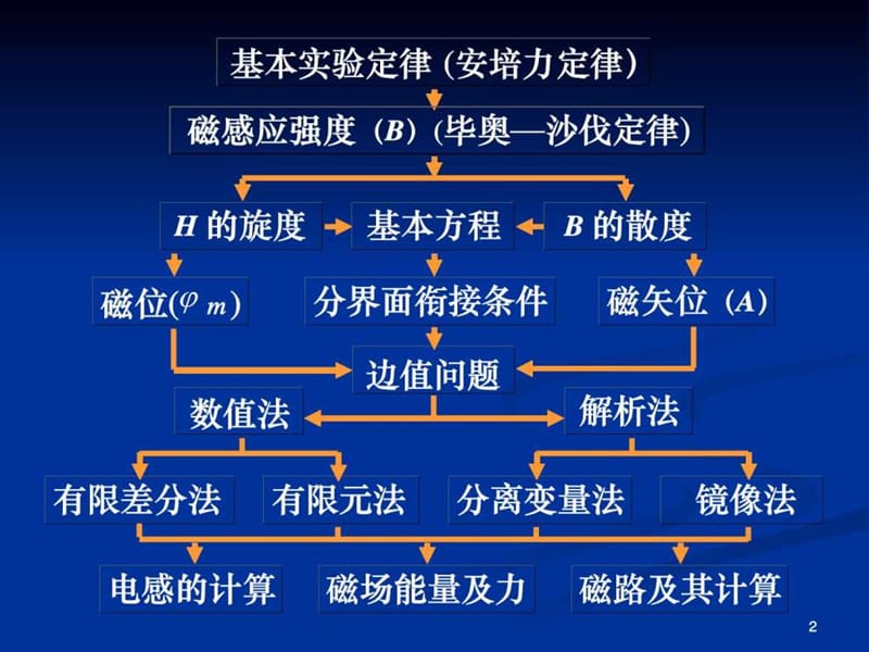 工程电磁场第四章.ppt.ppt_第2页